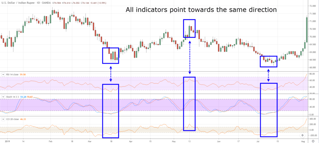 How to use Trading Indicators Effectively with HotForex? Reason Why Most Traders lose Money with that?