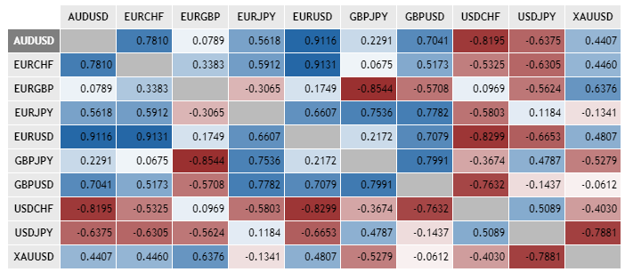 What is Currency Correlation in Forex Trading? How It Works in HotForex What is Currency Correlation in Forex Trading? How It Works in HotForex